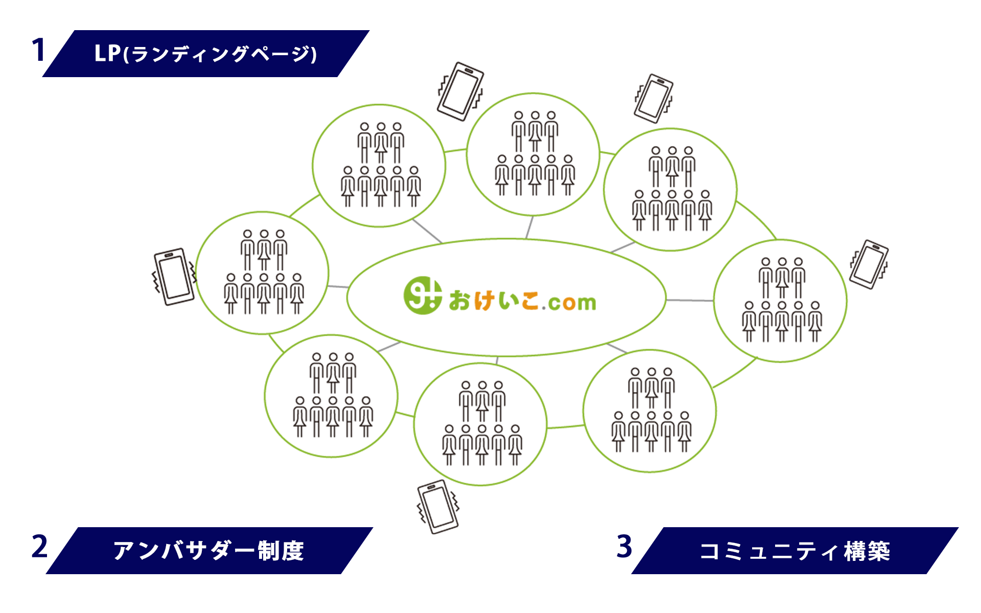 ３つのSNSマーケティング